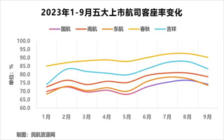 前三季度航司多项关键指标超疫情前 全年有望盈利！